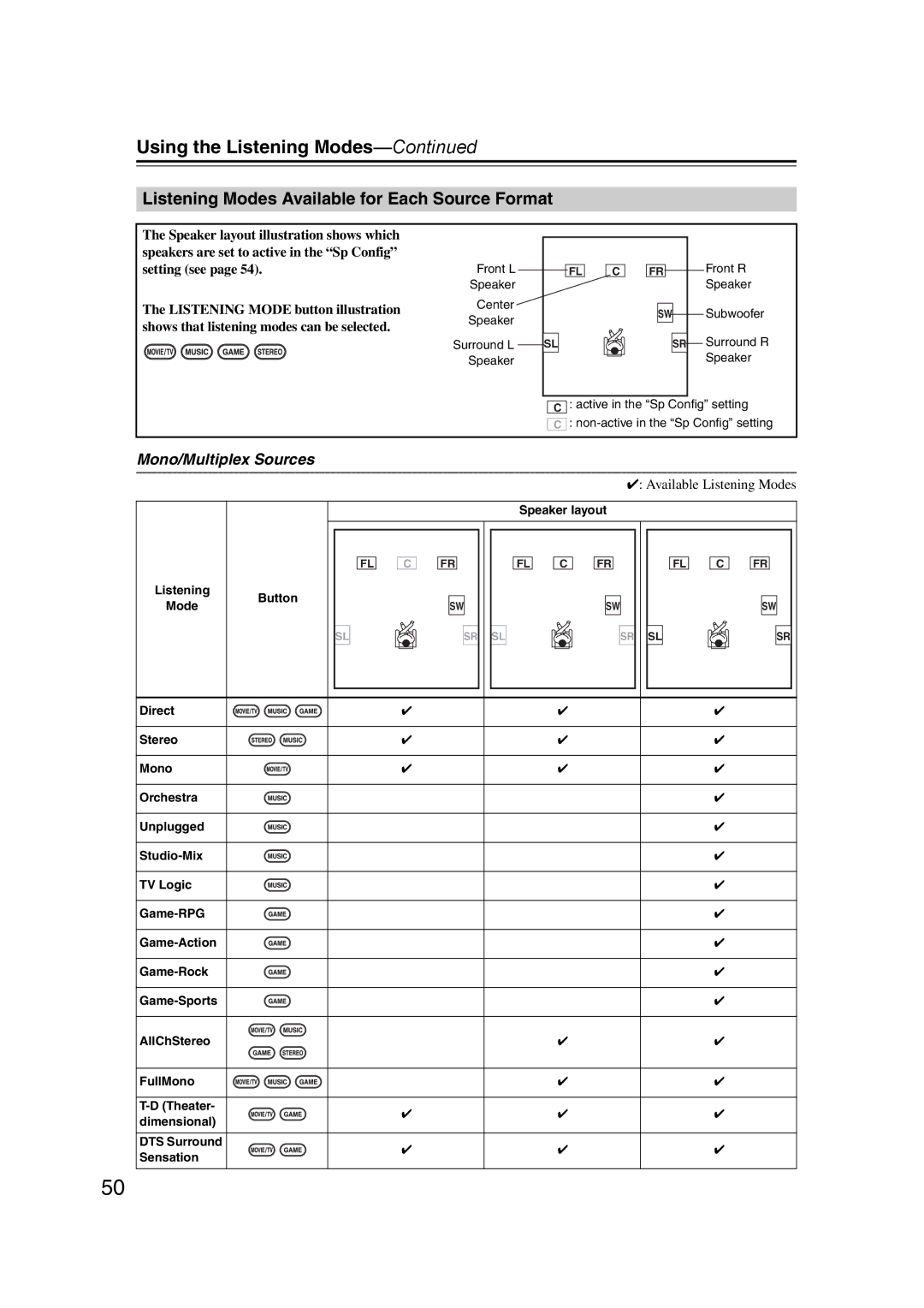 Onkyo TXSR307 Using the Listening Modes, Listening Modes Available for Each Source Format, Mono/Multiplex Sources 