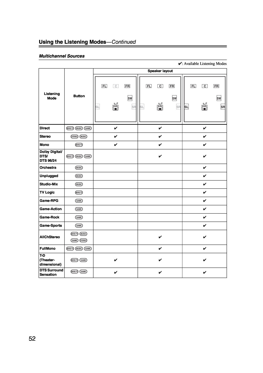 Onkyo TXSR307 instruction manual Multichannel Sources, Using the Listening Modes-Continued 