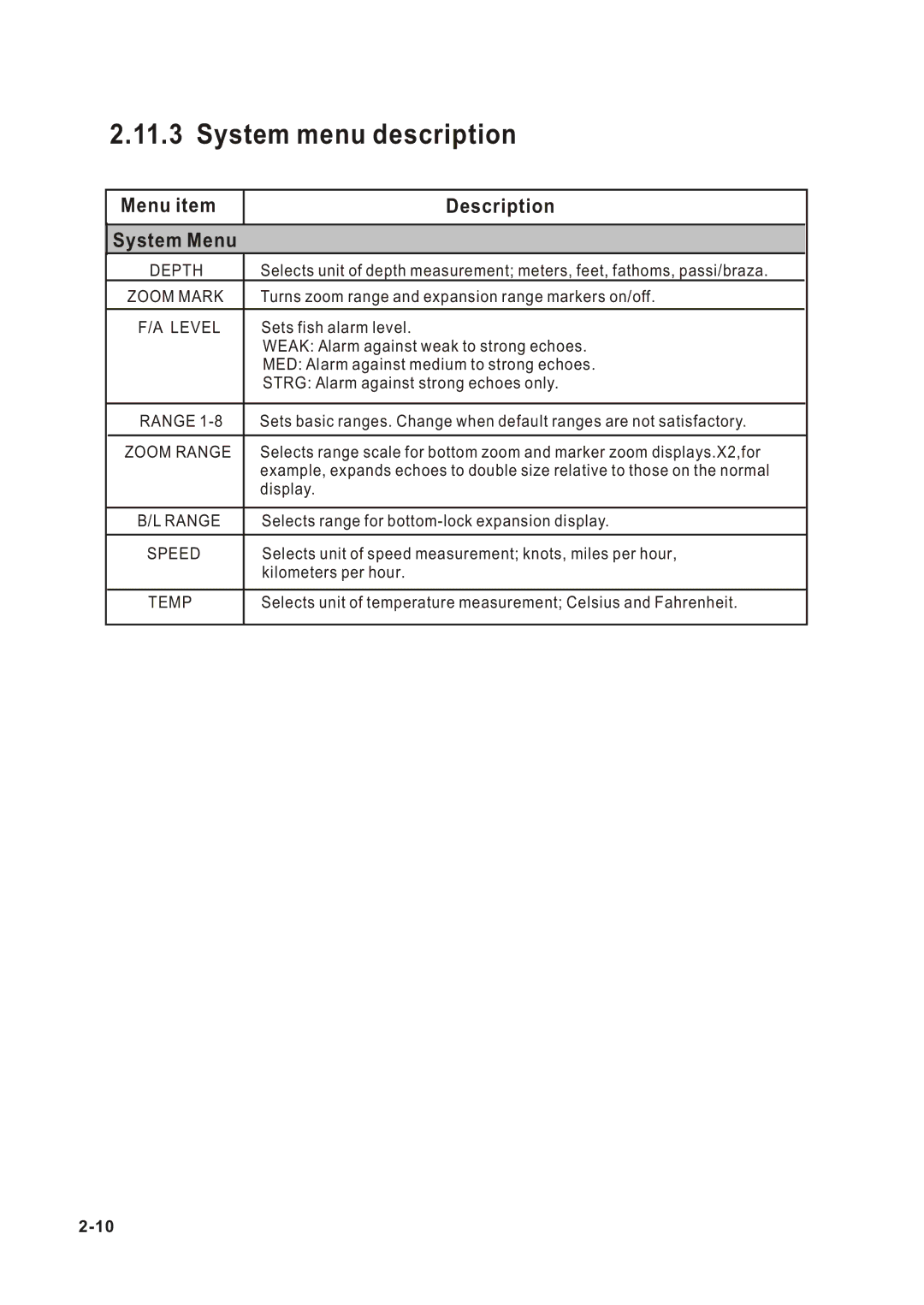 Onwa KF-667 manual System menu description, Menu item Description System Menu 