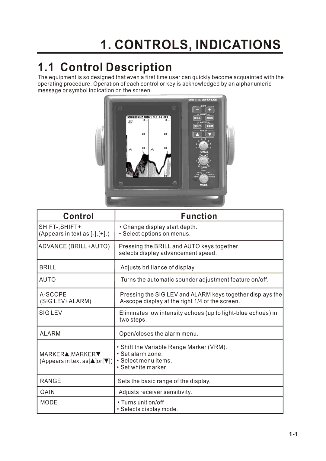 Onwa KF-667 manual CONTROLS, Indications, Control Function 