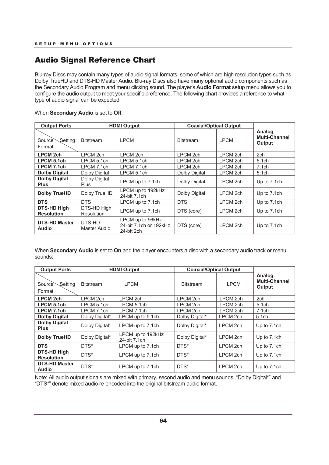 OPPO Digital BDP-103 user manual Audio Signal Reference Chart, When Secondary Audio is set to Off 