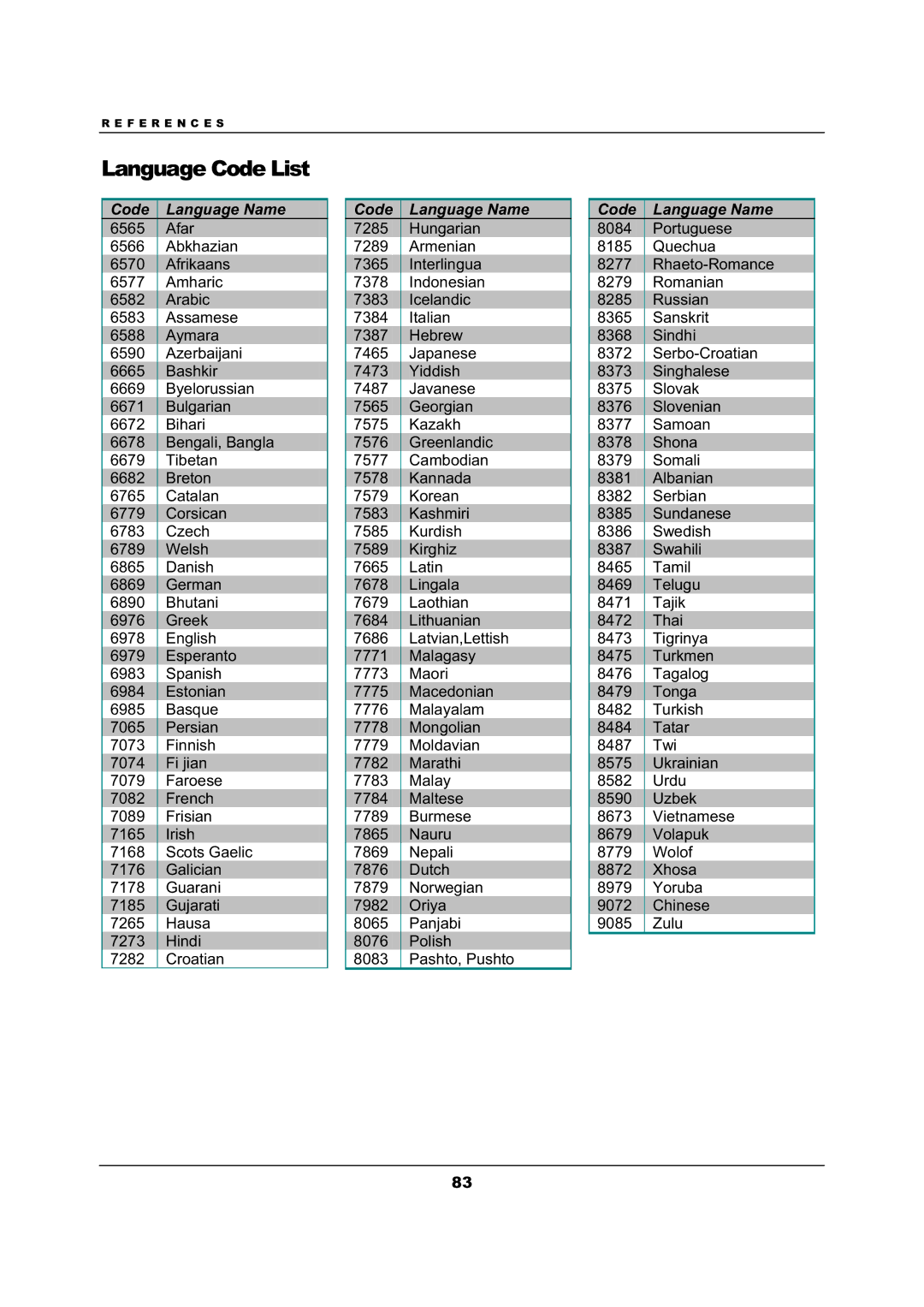 OPPO Digital BDP-103 user manual Language Code List, Code Language Name 