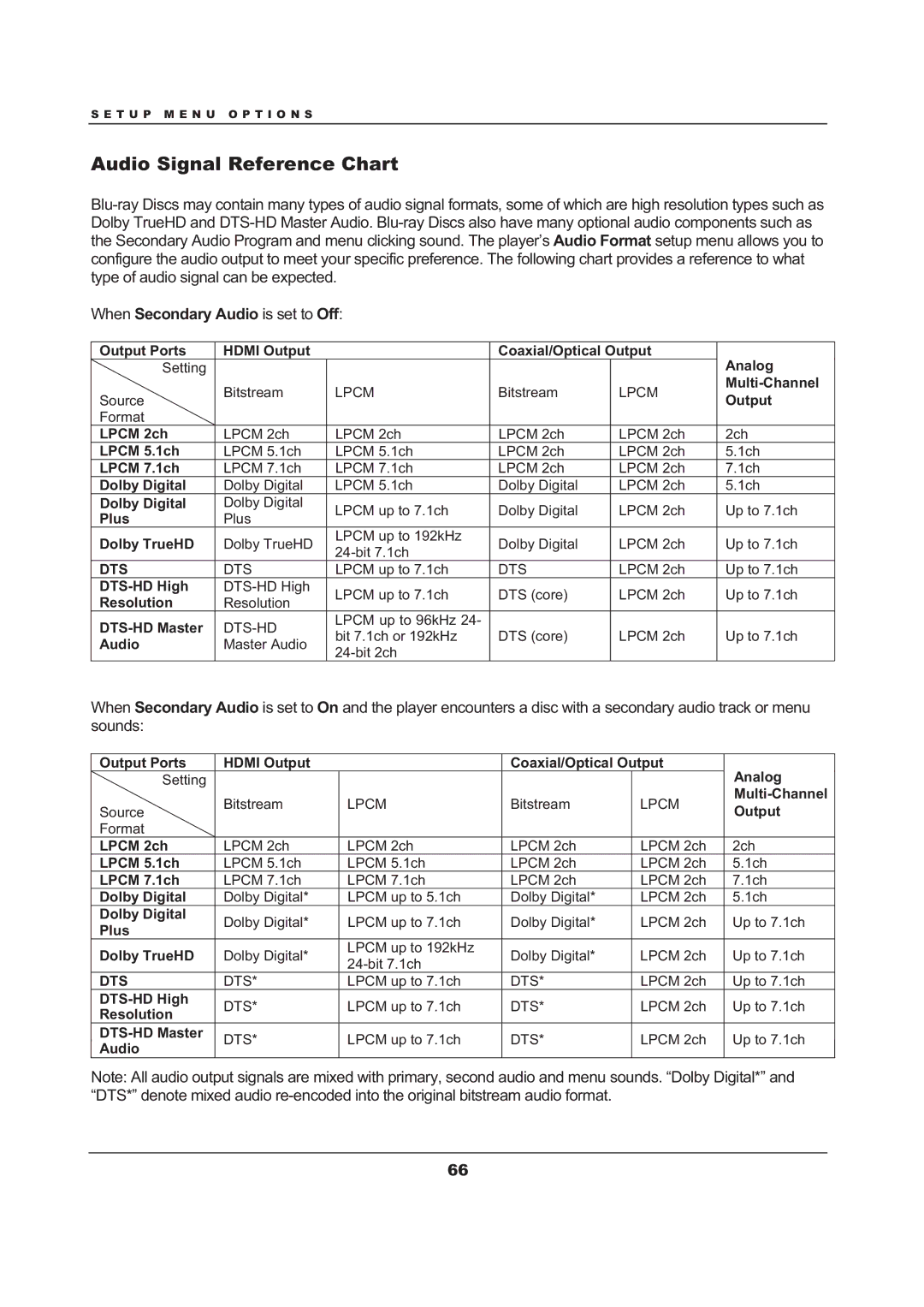 OPPO Digital BDP-105 user manual Audio Signal Reference Chart 