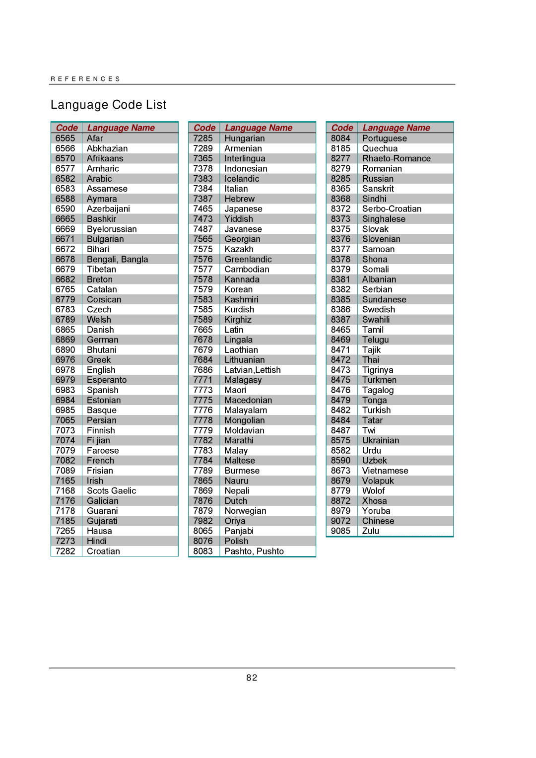 OPPO Digital BDP-93 user manual Language Code List, Code Language Name 