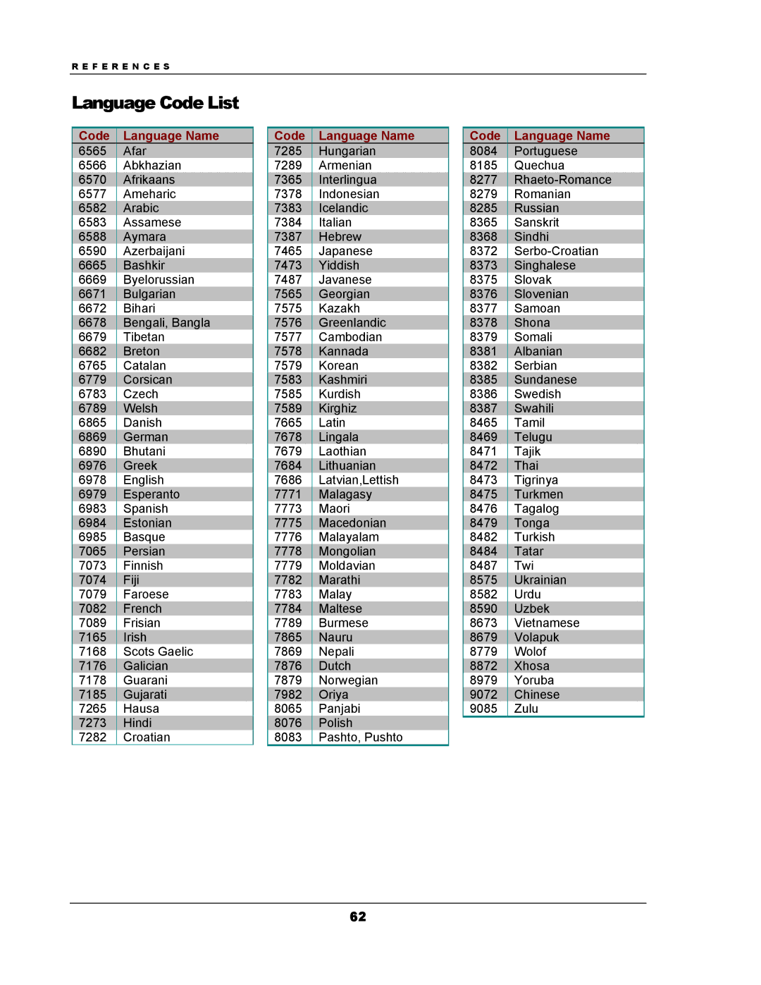 OPPO Digital DV-983H user manual Language Code List, Code Language Name 