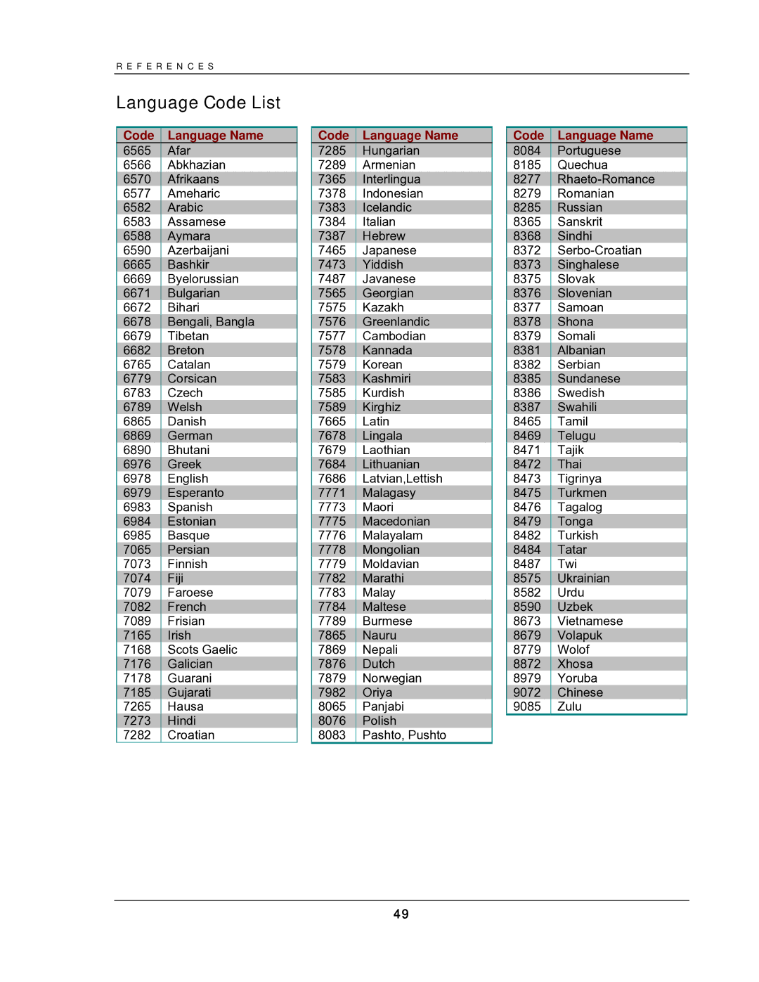 OPPO Digital DV-987HD user manual Language Code List, Code Language Name 