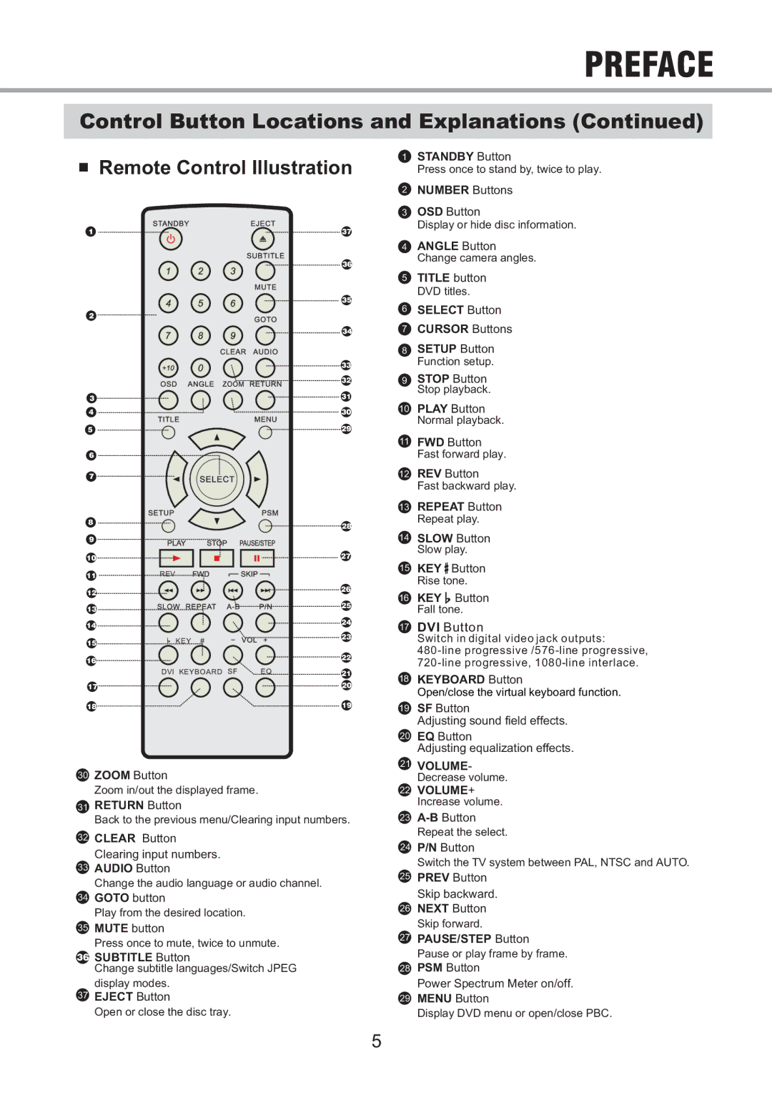 OPPO Digital OPDV971H user manual Control Button Locations and Explanations 