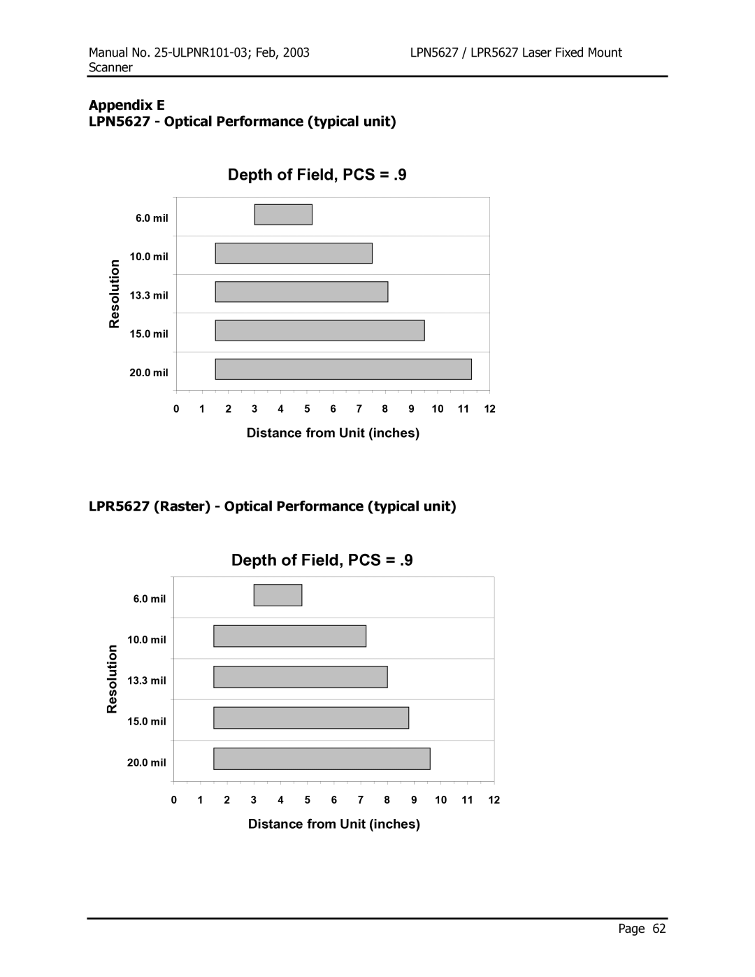 Opticon user manual Appendix E LPN5627 Optical Performance typical unit, LPR5627 Raster Optical Performance typical unit 