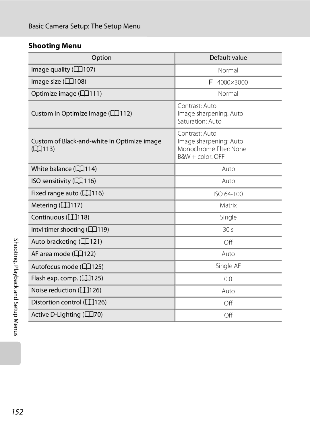 Optima Batteries P90 manual 152, Shooting Menu 