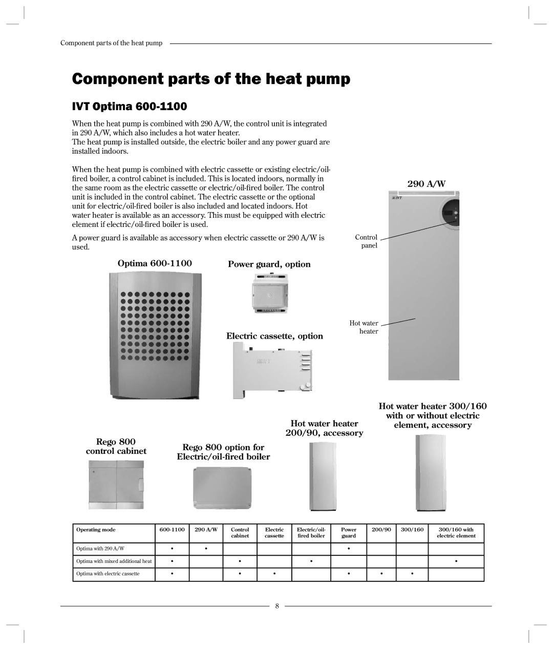 Optima Company 600 - 1700 manual Component parts of the heat pump, IVT Optima 