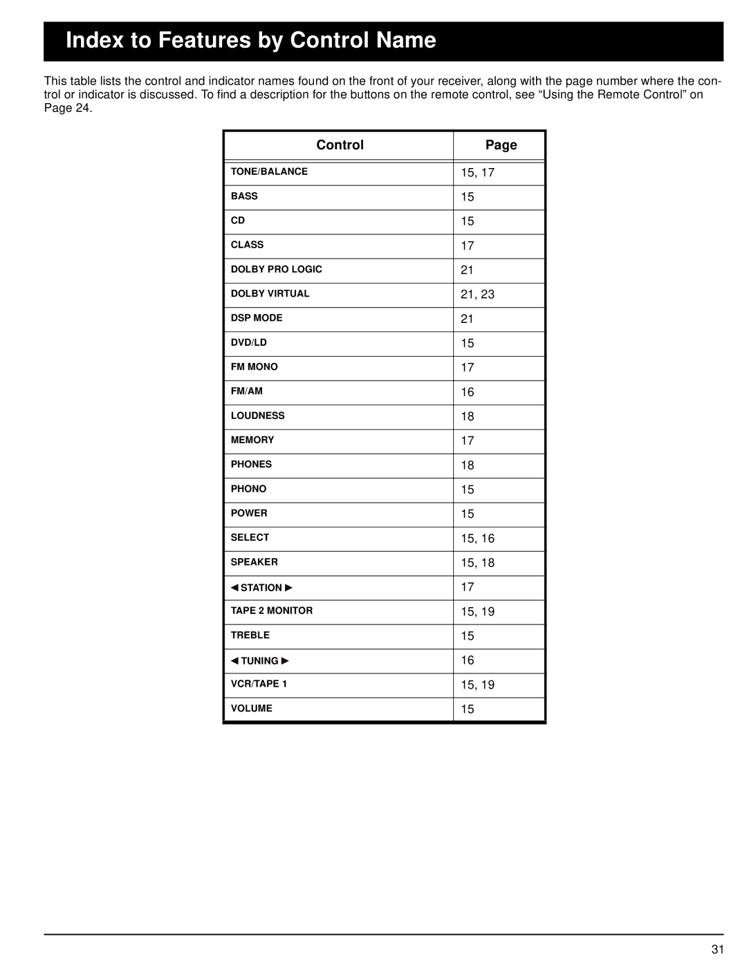 Optimus 31-3042 owner manual Index to Features by Control Name 