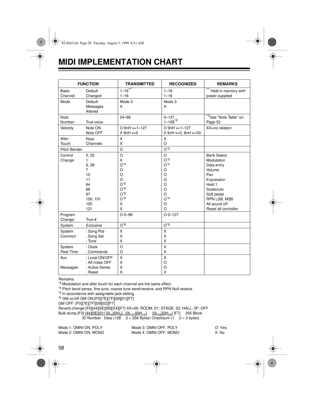 Optimus MD-1600 owner manual Midi Implementation Chart, Function Transmitted Recognized Remarks 