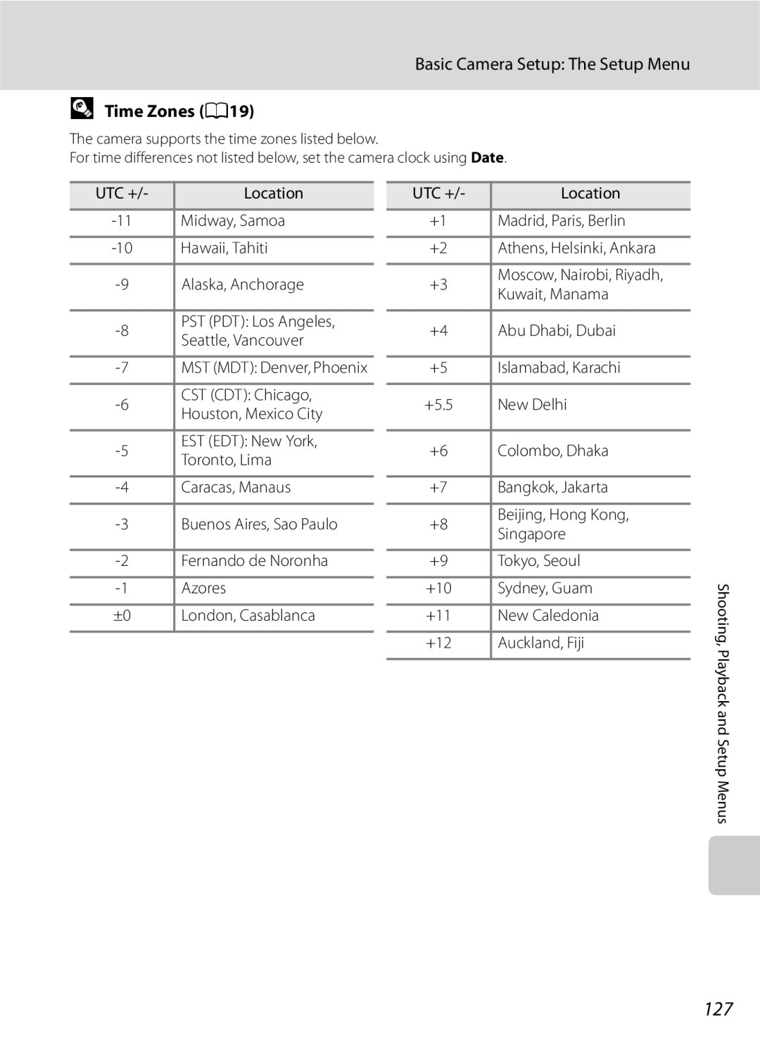 Optimus COOLPIXS630BK, COOLPIXS630RED user manual 127, Time Zones A19 