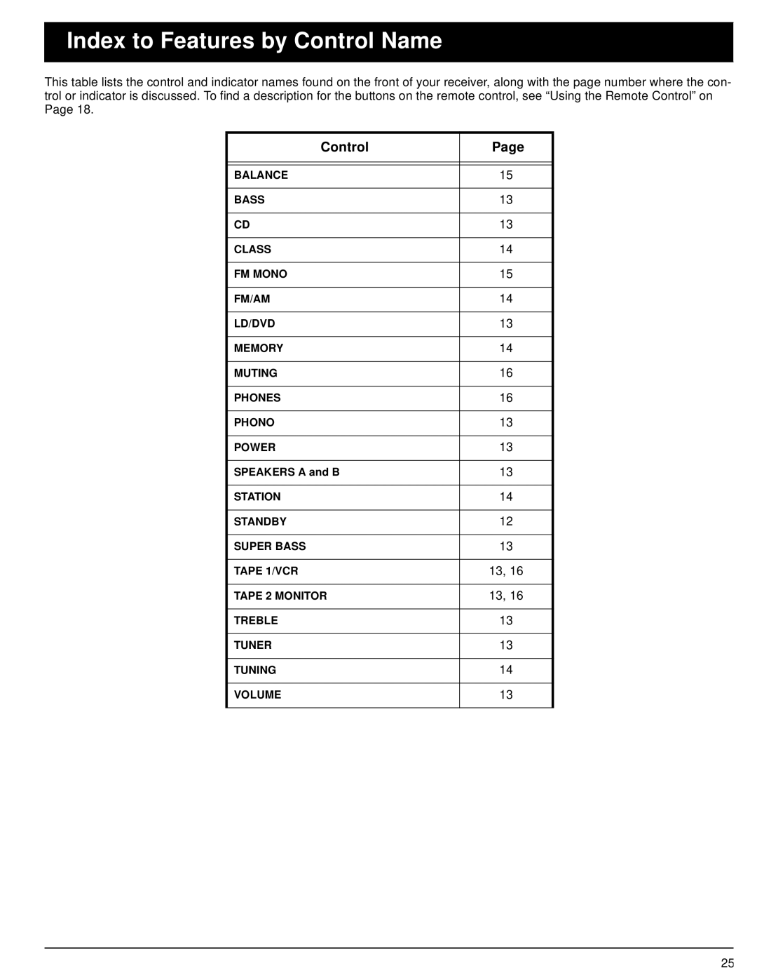 Optimus STA-3500 owner manual Index to Features by Control Name 