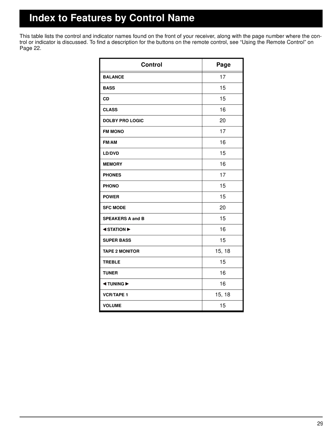 Optimus STAV-3670 owner manual Index to Features by Control Name 