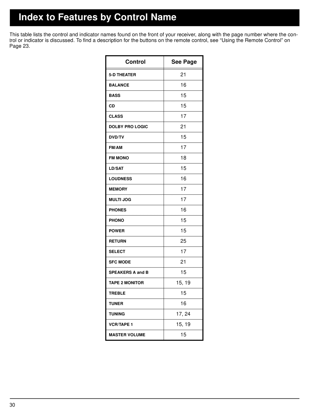 Optimus STAV-3680 owner manual Index to Features by Control Name, Control See 