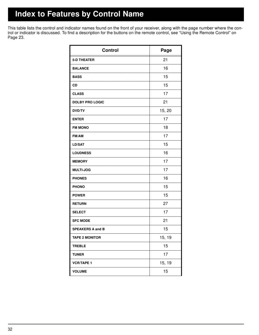 Optimus STAV-3690, 31-3040 owner manual Index to Features by Control Name 