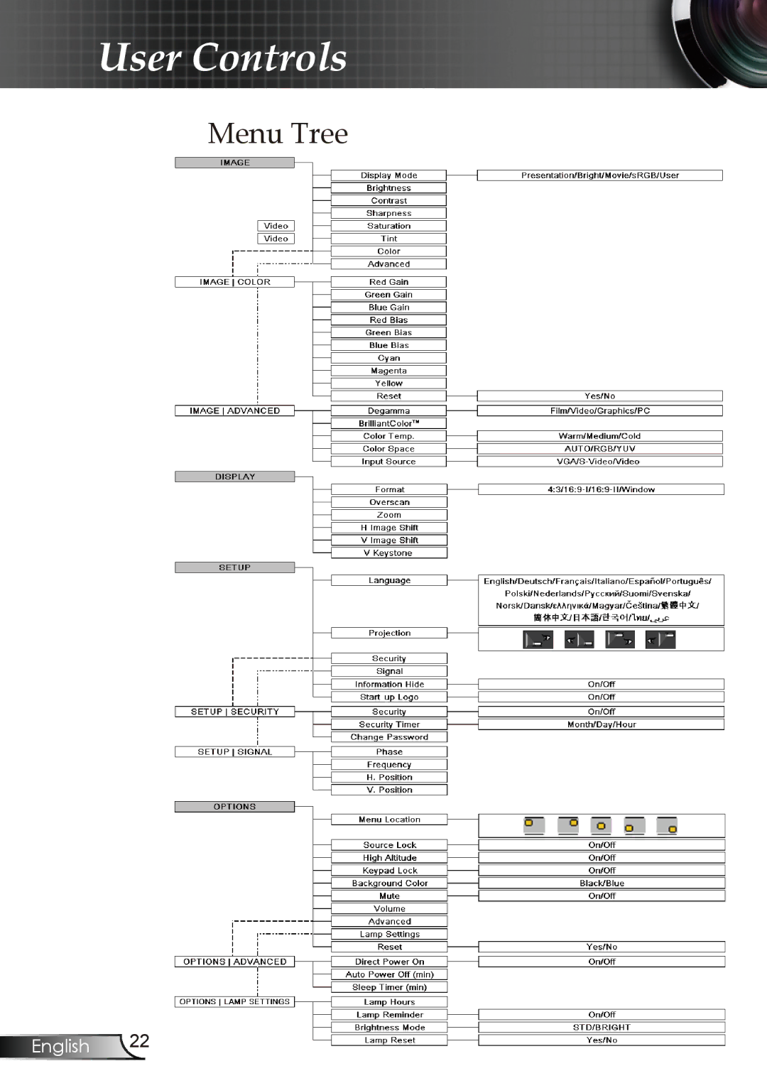 Optoma Technology DX606V manual Menu Tree 