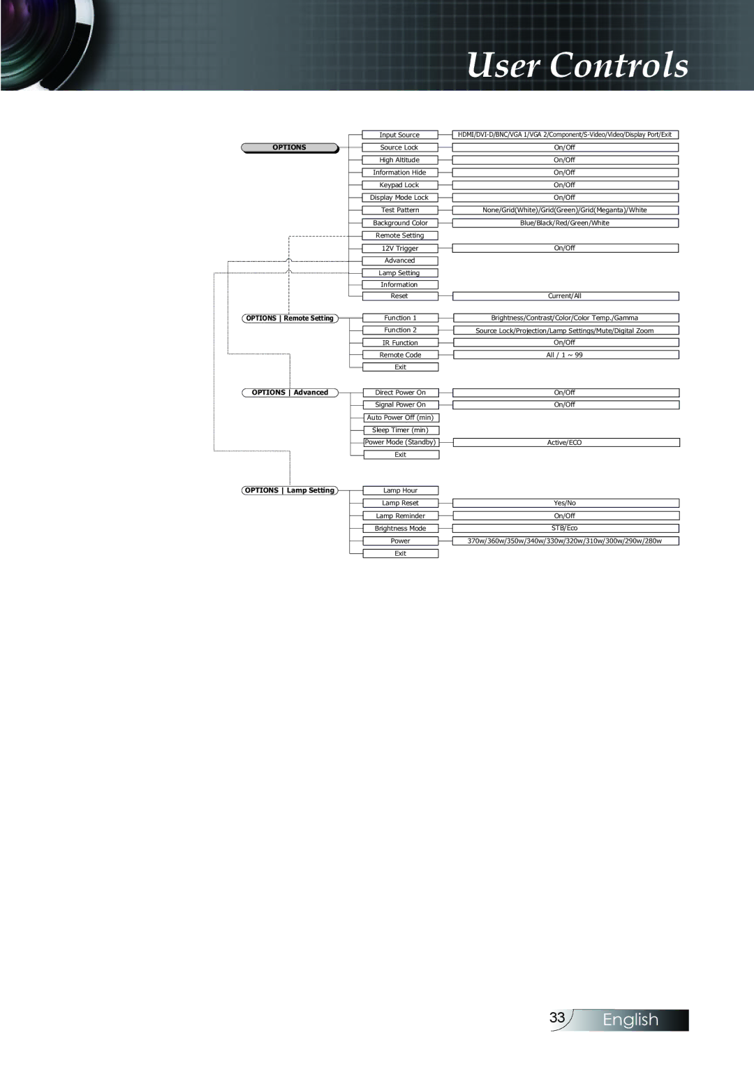 Optoma Technology EH505 manual Options 