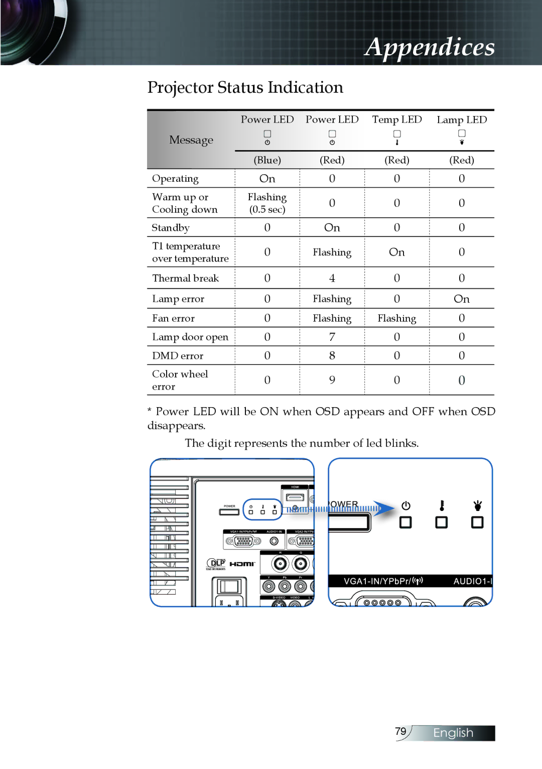 Optoma Technology EH505 manual Projector Status Indication, Message 