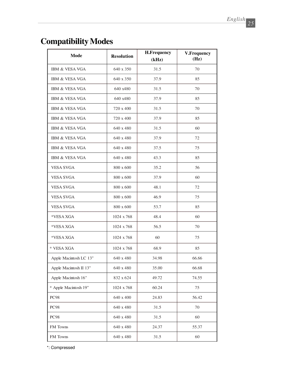 Optoma Technology EP 610 (H) specifications Compatibility Modes, Mode Resolution Frequency KHz 