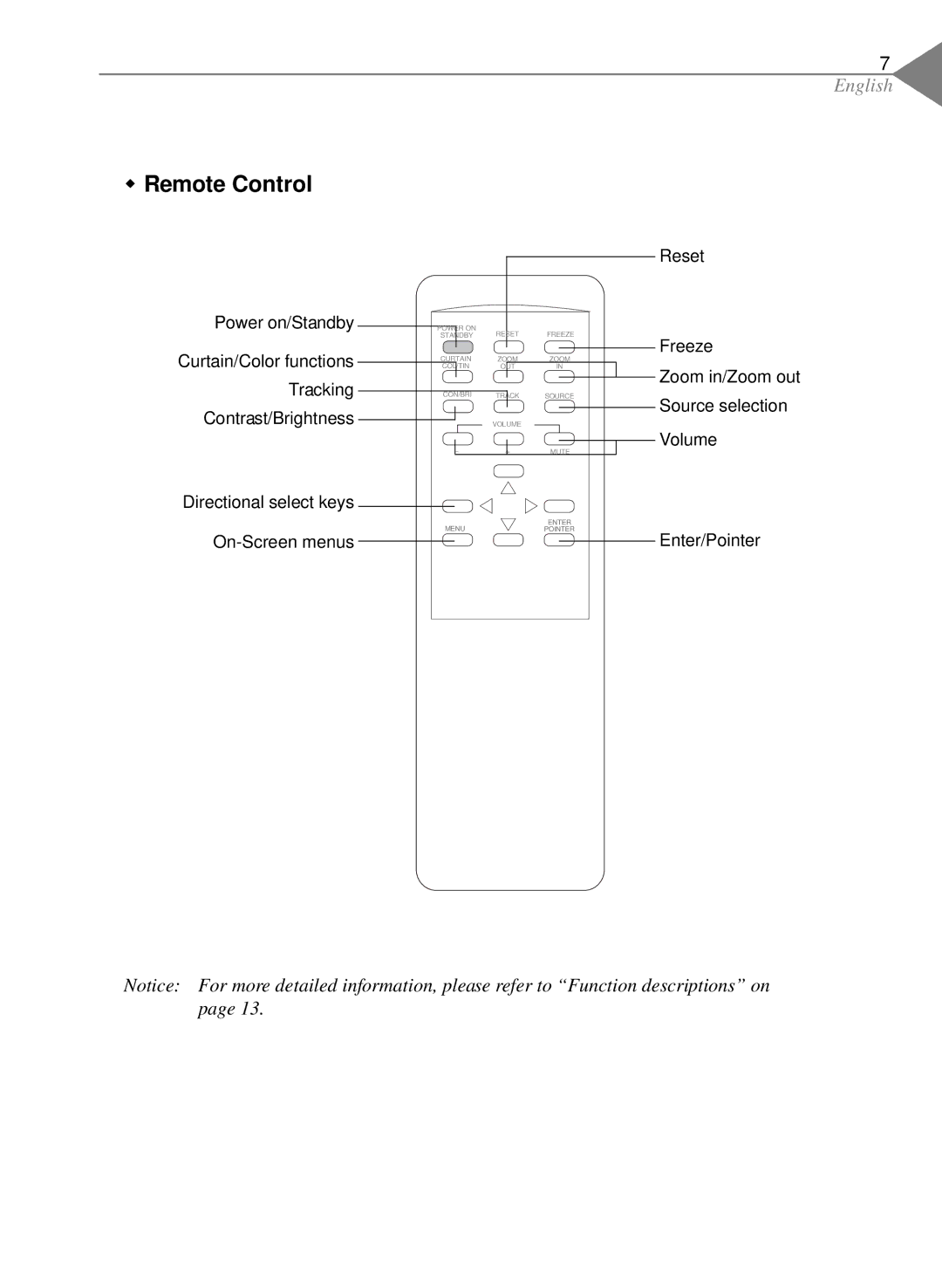 Optoma Technology EP550 specifications Remote Control 