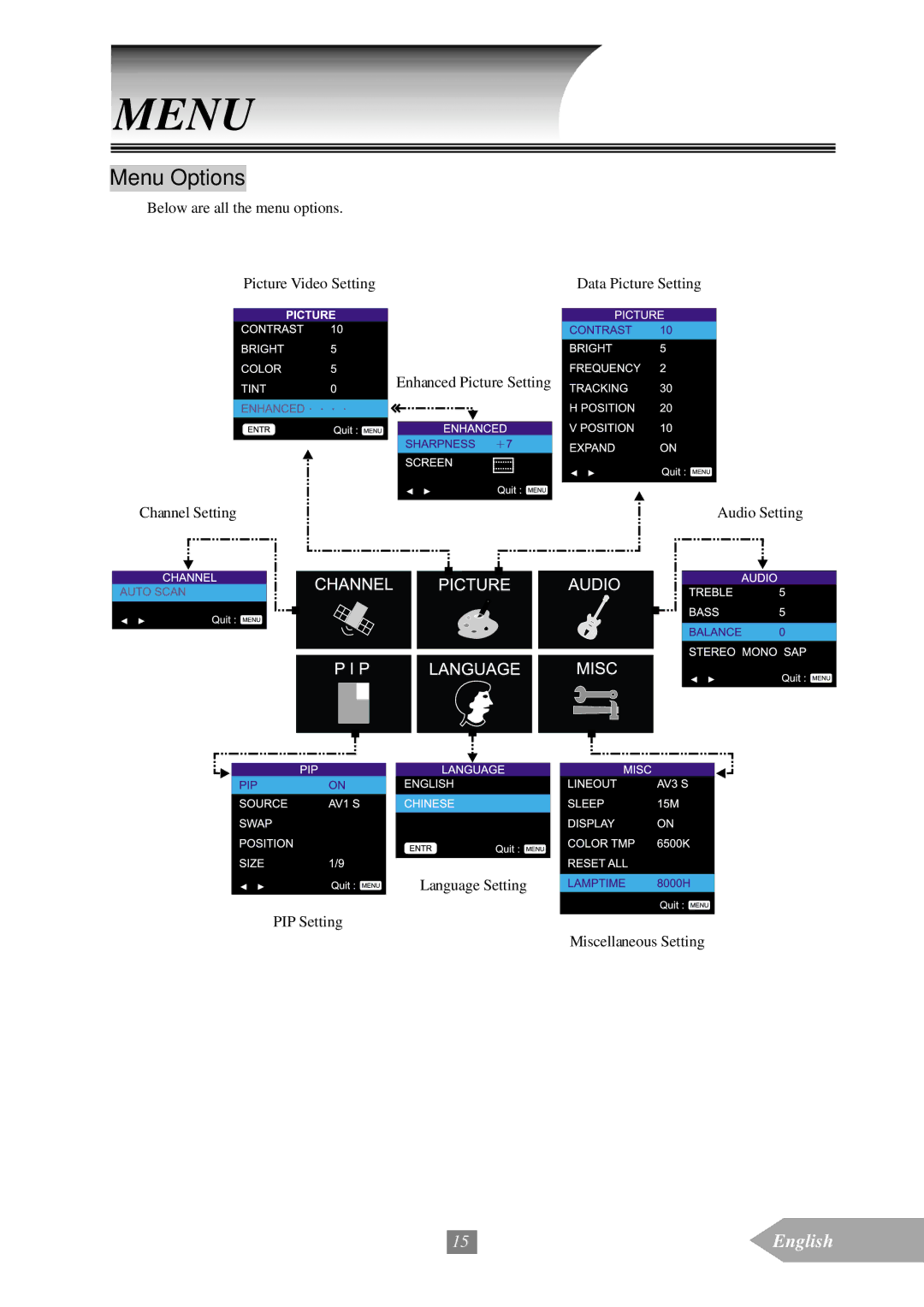 Optoma Technology EP652A manual Menu Options 