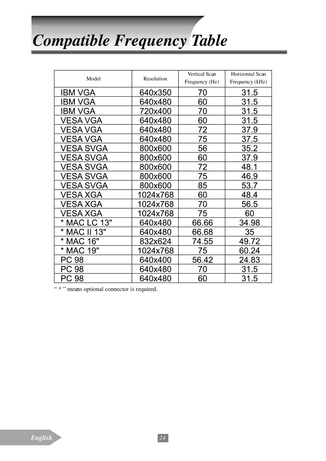 Optoma Technology EP652A manual Compatible Frequency Table 