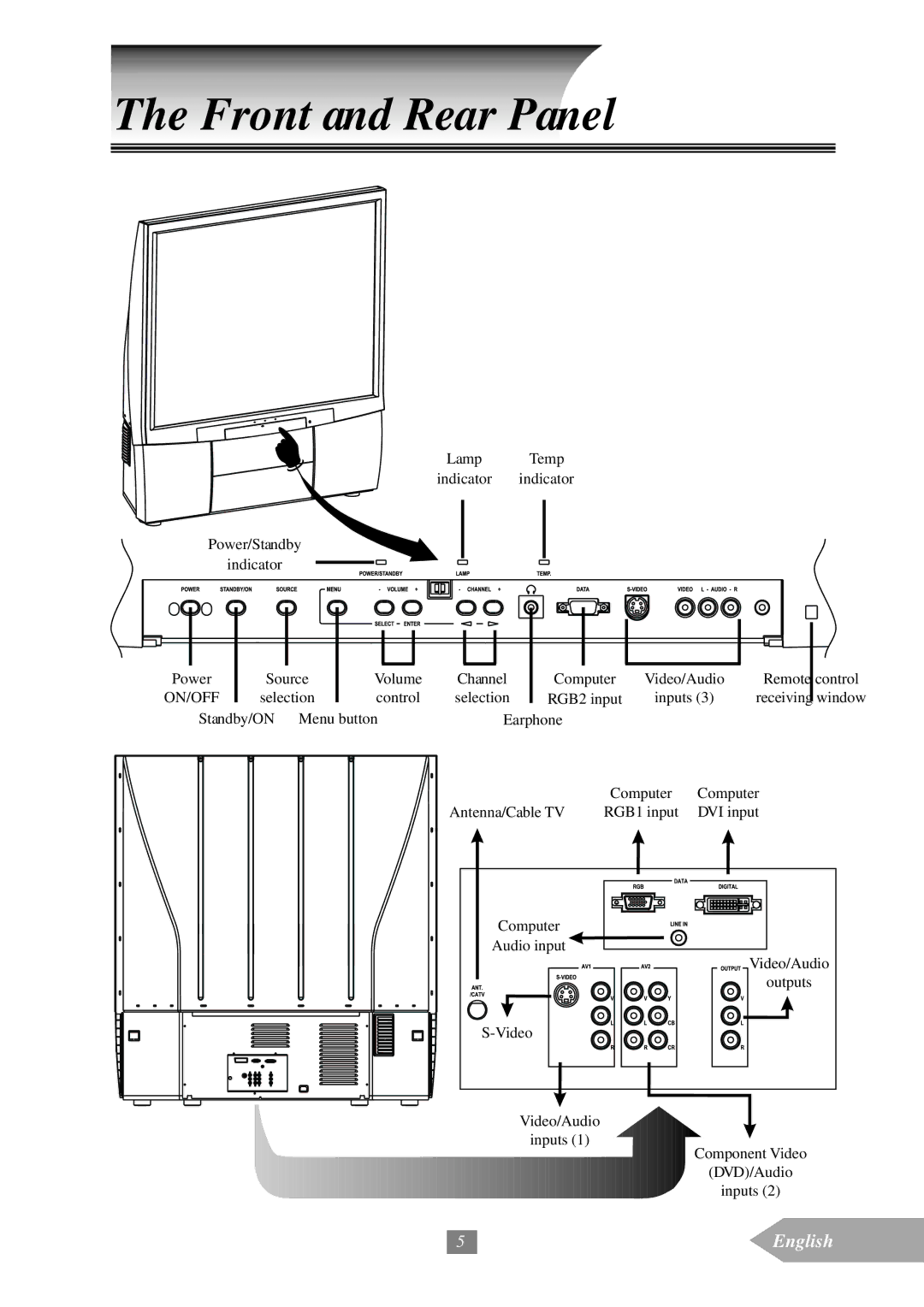 Optoma Technology EP652A manual Front and Rear Panel, On/Off 