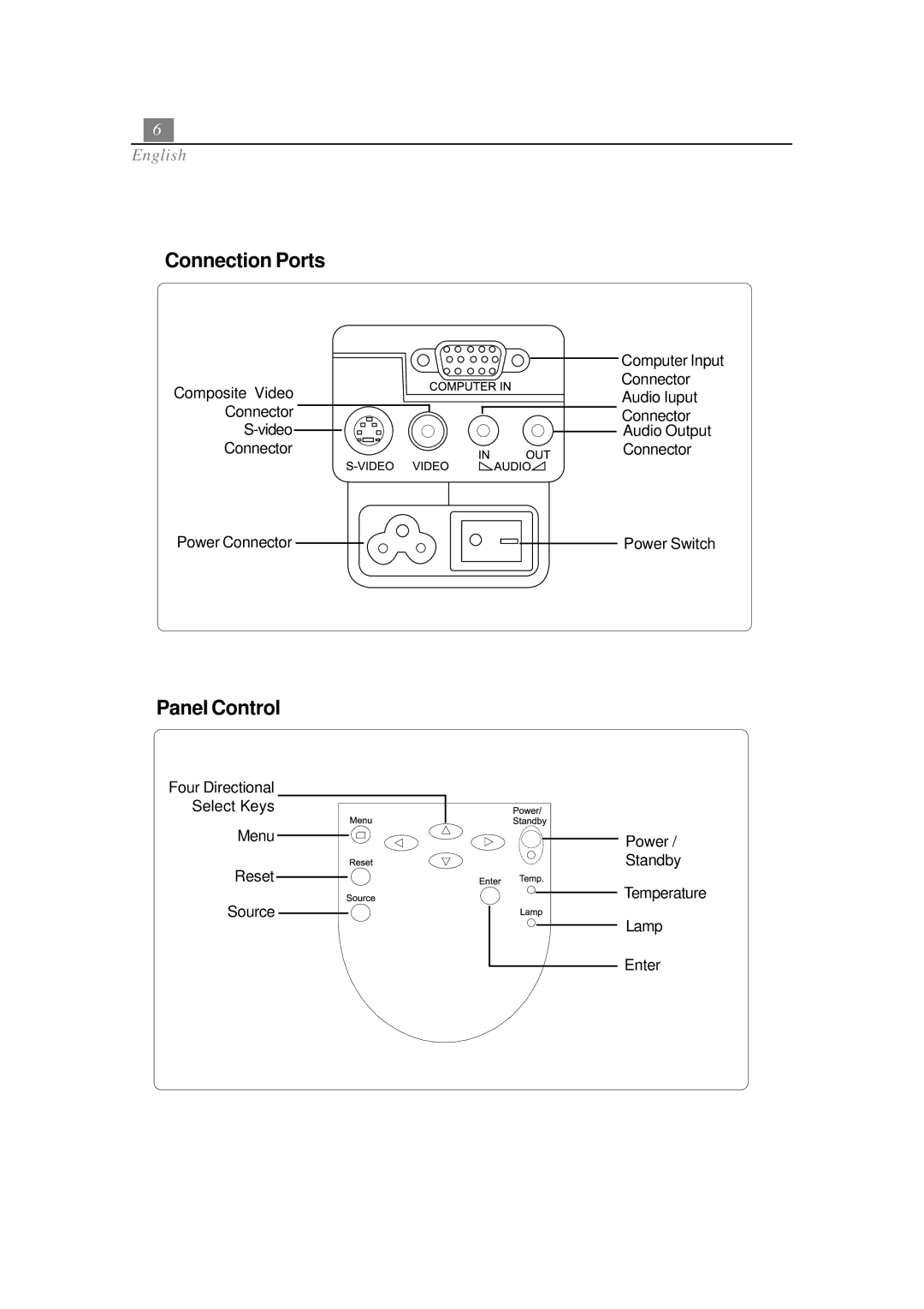 Optoma Technology EP702 specifications Connection Ports, Panel Control 