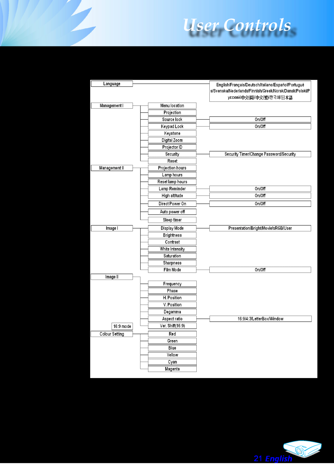 Optoma Technology EP706 manual Menu Tree, English, User Controls 