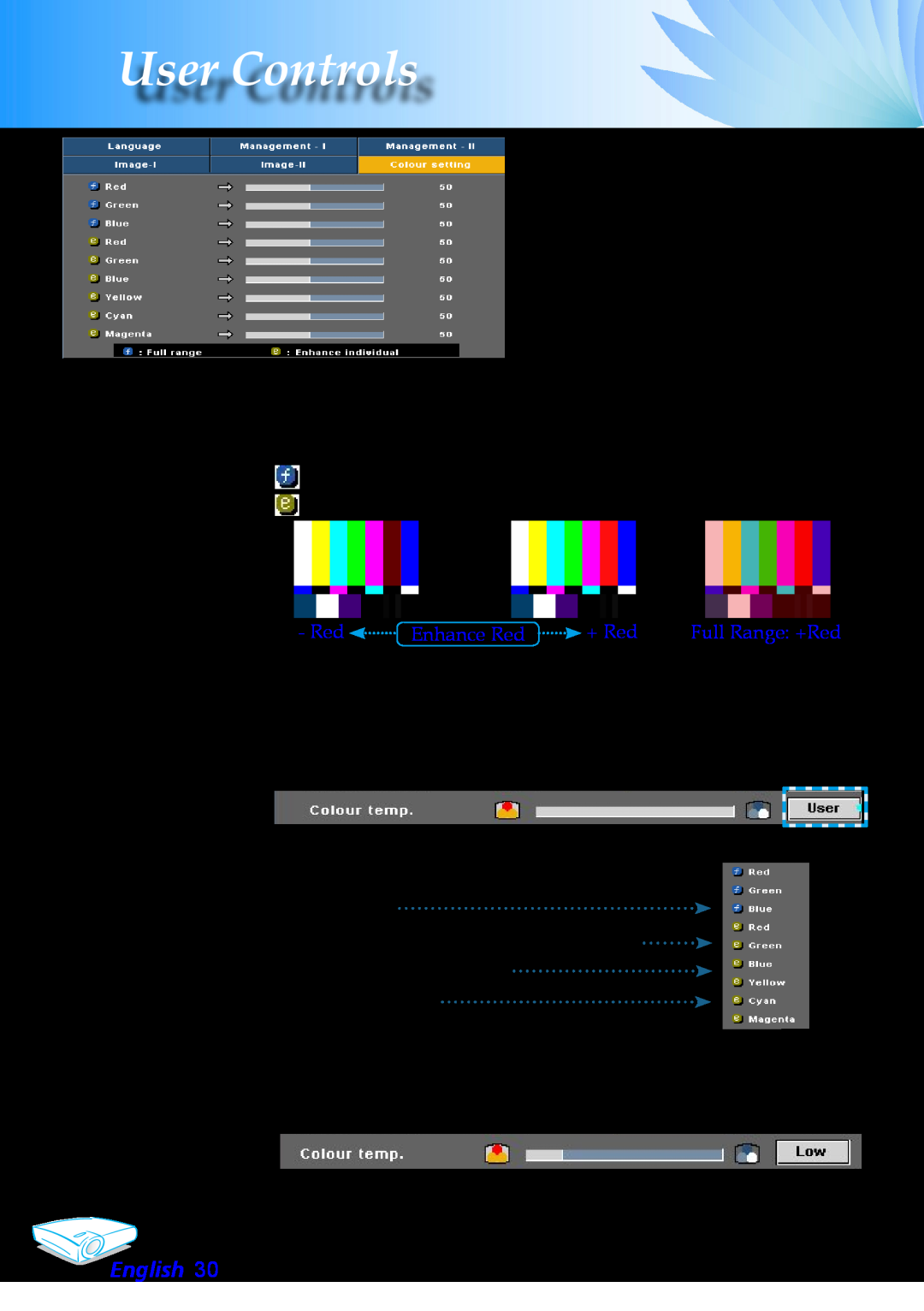 Optoma Technology EP706 manual Colour Setting, User Controls, English, Enhance Red, + Red 