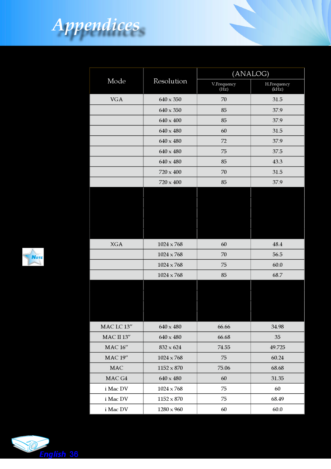 Optoma Technology EP706 manual Compatibility Modes, Appendices, English, Resolution, Analog 