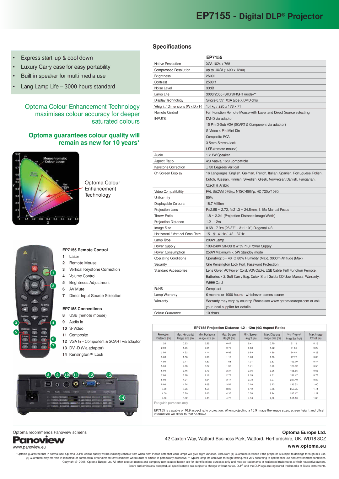 Optoma Technology manual EP7155 Digital DLP Projector, EP7155 Remote Control, EP7155 Connections 