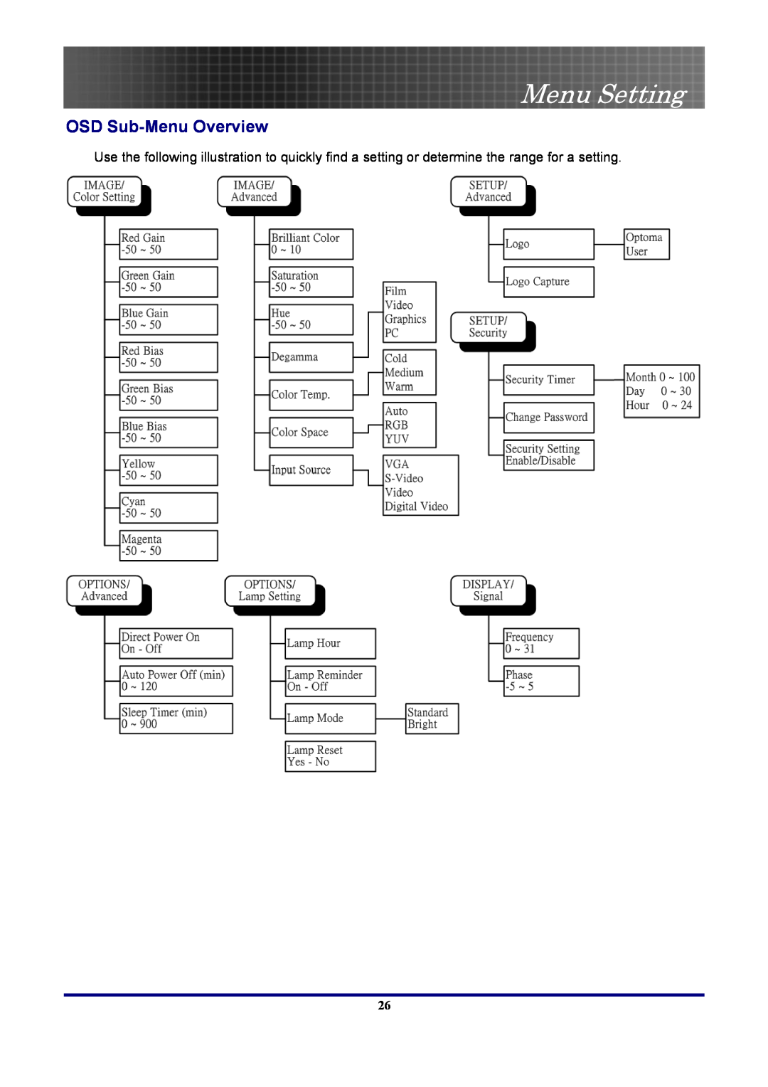 Optoma Technology EP7155 manual OSD Sub-Menu Overview, Menu Setting 