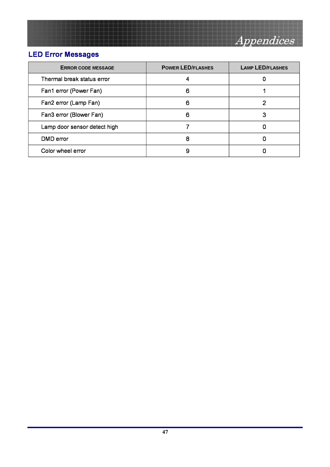 Optoma Technology EP7155 manual LED Error Messages, Appendices, Error Code Message, Power Led/Flashes, Lamp Led/Flashes 
