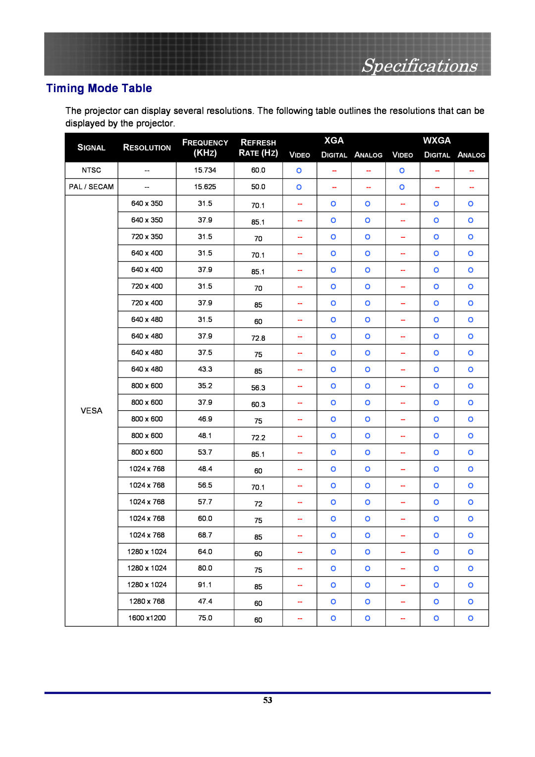 Optoma Technology EP7155 manual Timing Mode Table, Specifications, Wxga, Kh Z, Vesa, Signal, Resolution, Frequency, Refresh 