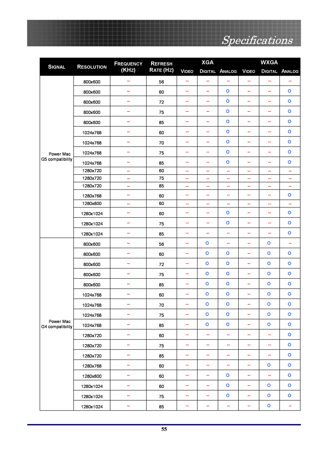 Optoma Technology EP7155 manual Specifications, Wxga, Kh Z, Signal, Resolution, Frequency, Refresh, Rate Hz, Power Mac 