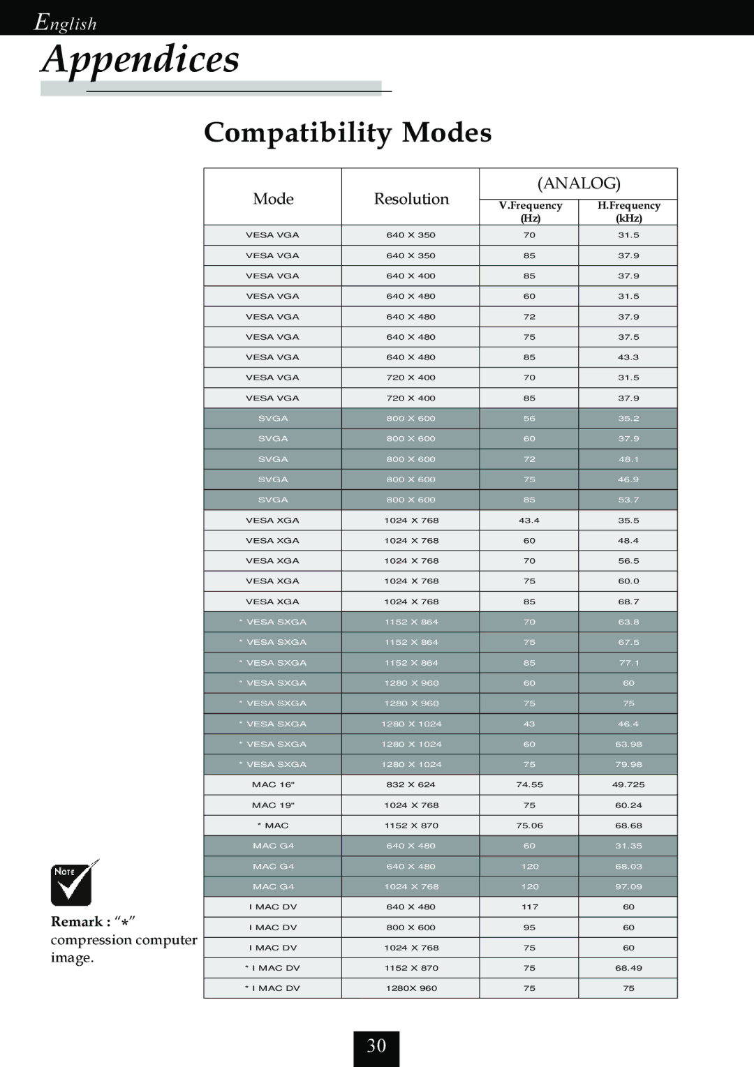 Optoma Technology EP725 specifications Compatibility Modes, Analog 