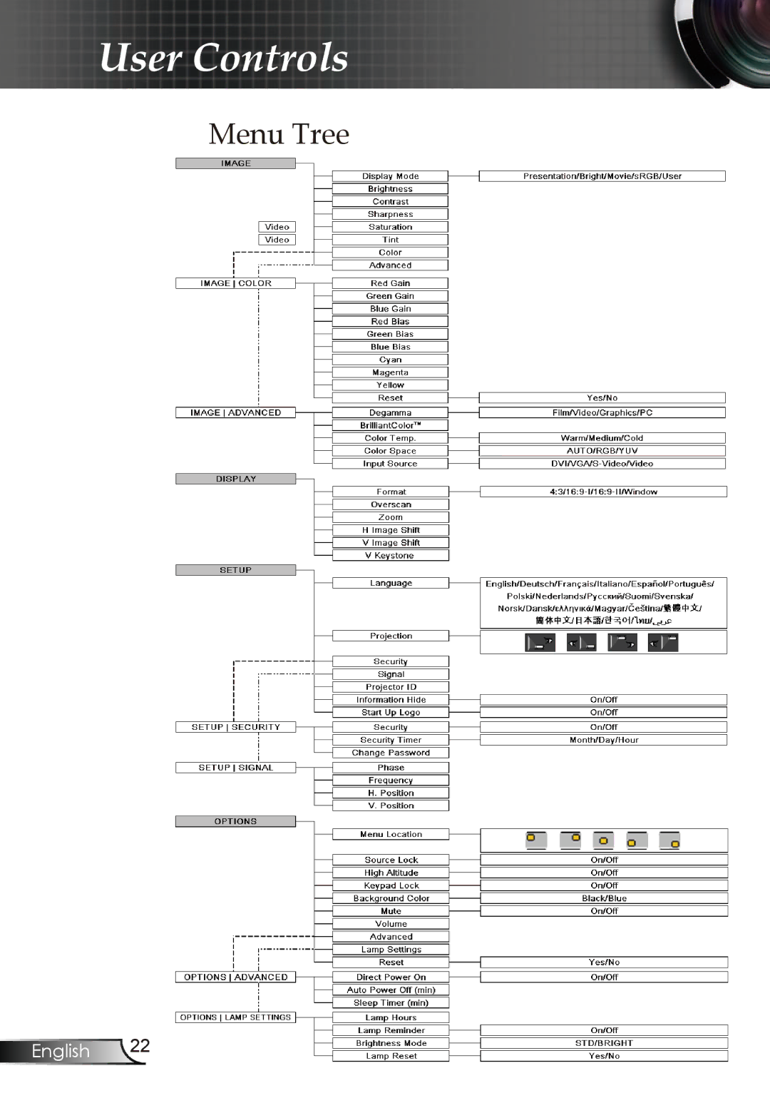 Optoma Technology EP723, EP728, EP727, EP721 manual Menu Tree 