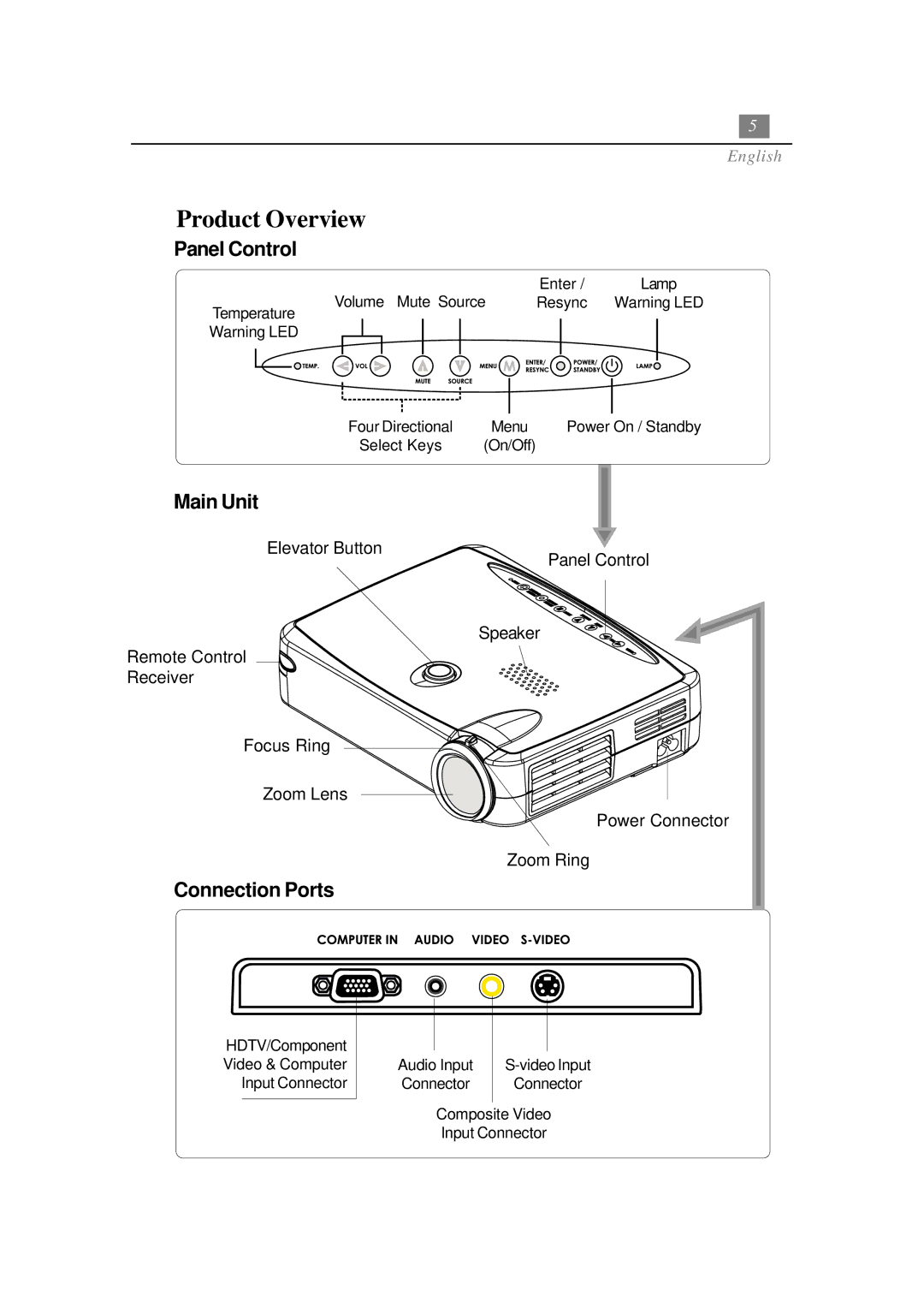 Optoma Technology EP730 manual Product Overview, Panel Control 