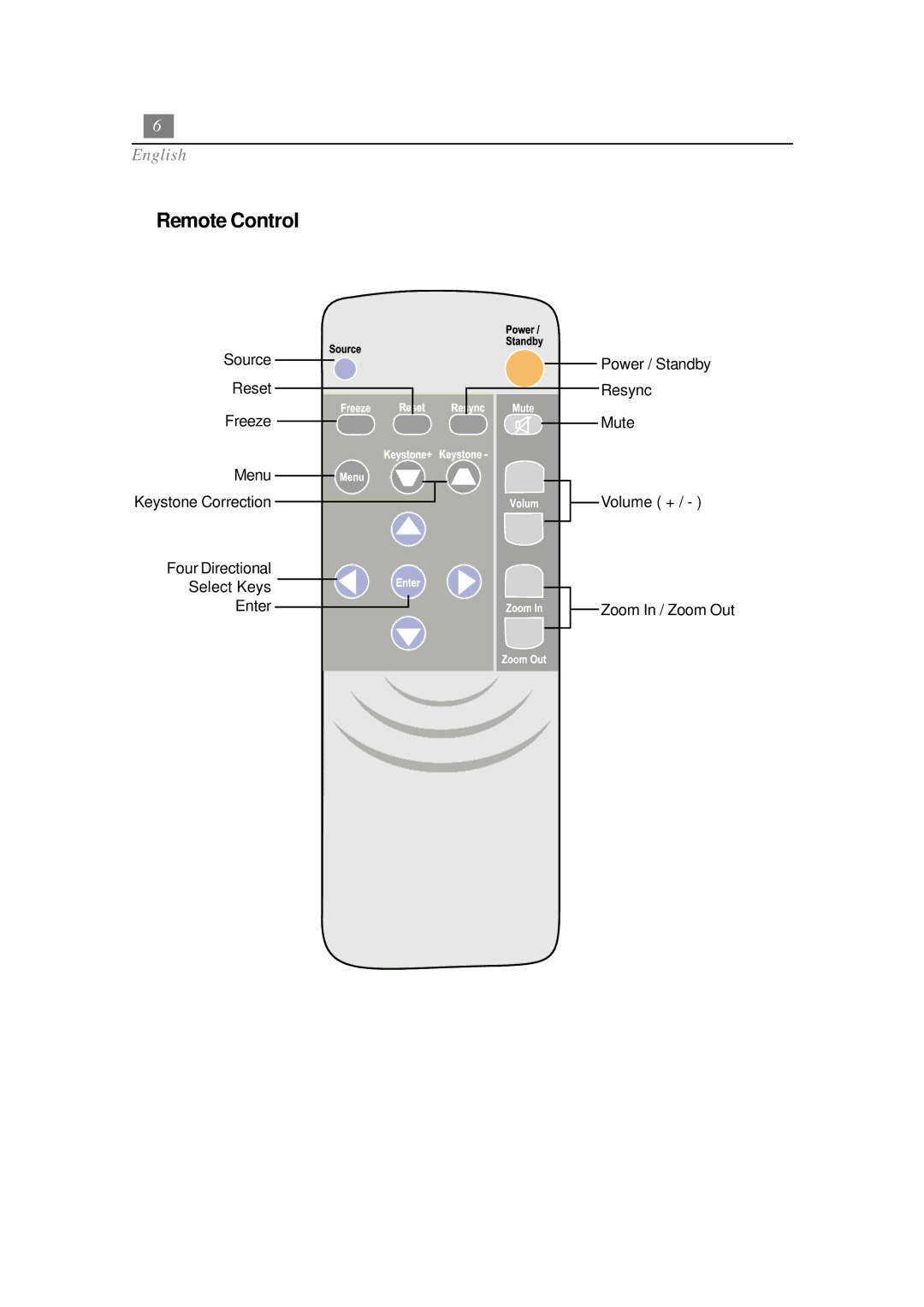 Optoma Technology EP730 manual Remote Control 