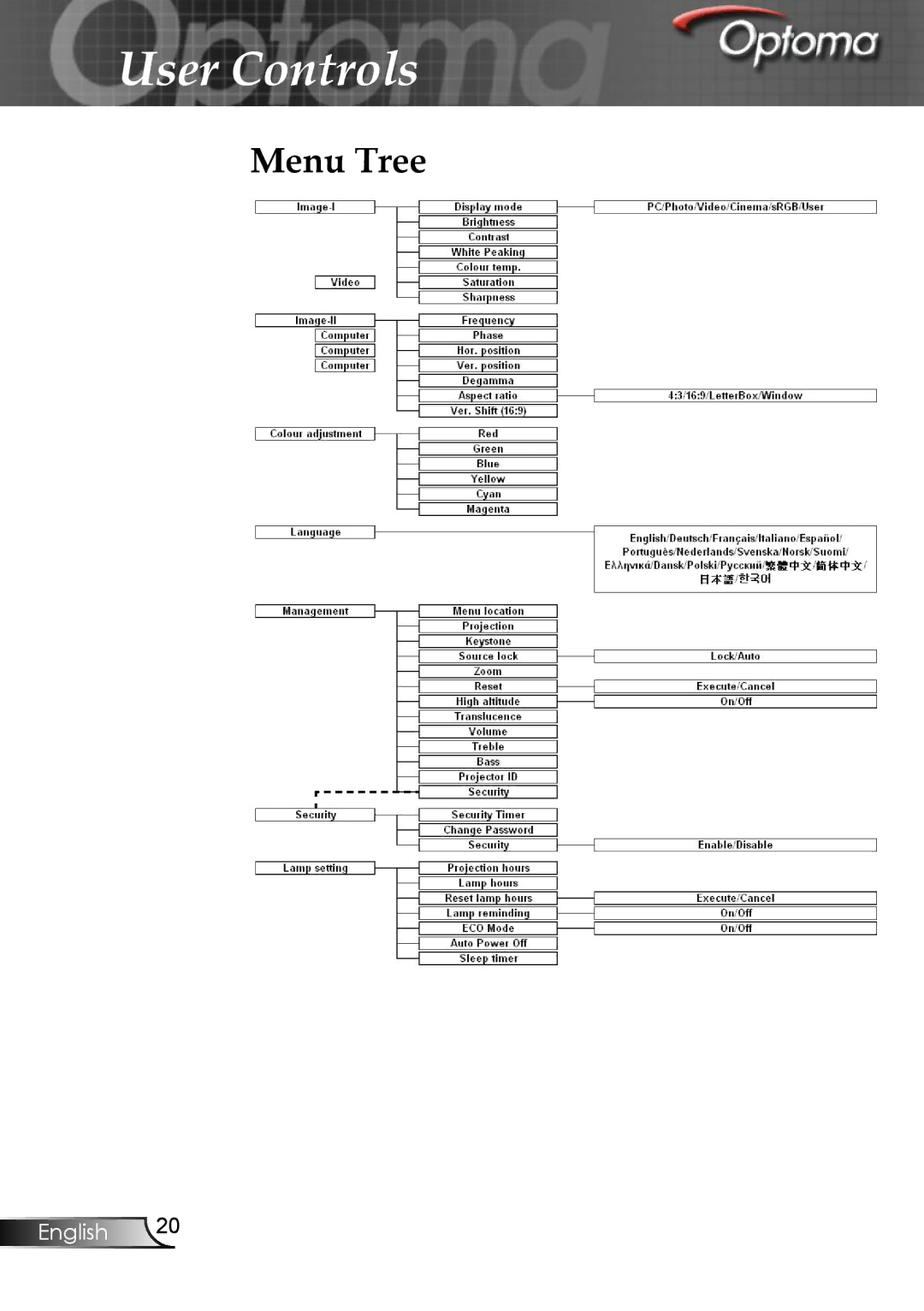 Optoma Technology EP747 manual Menu Tree 