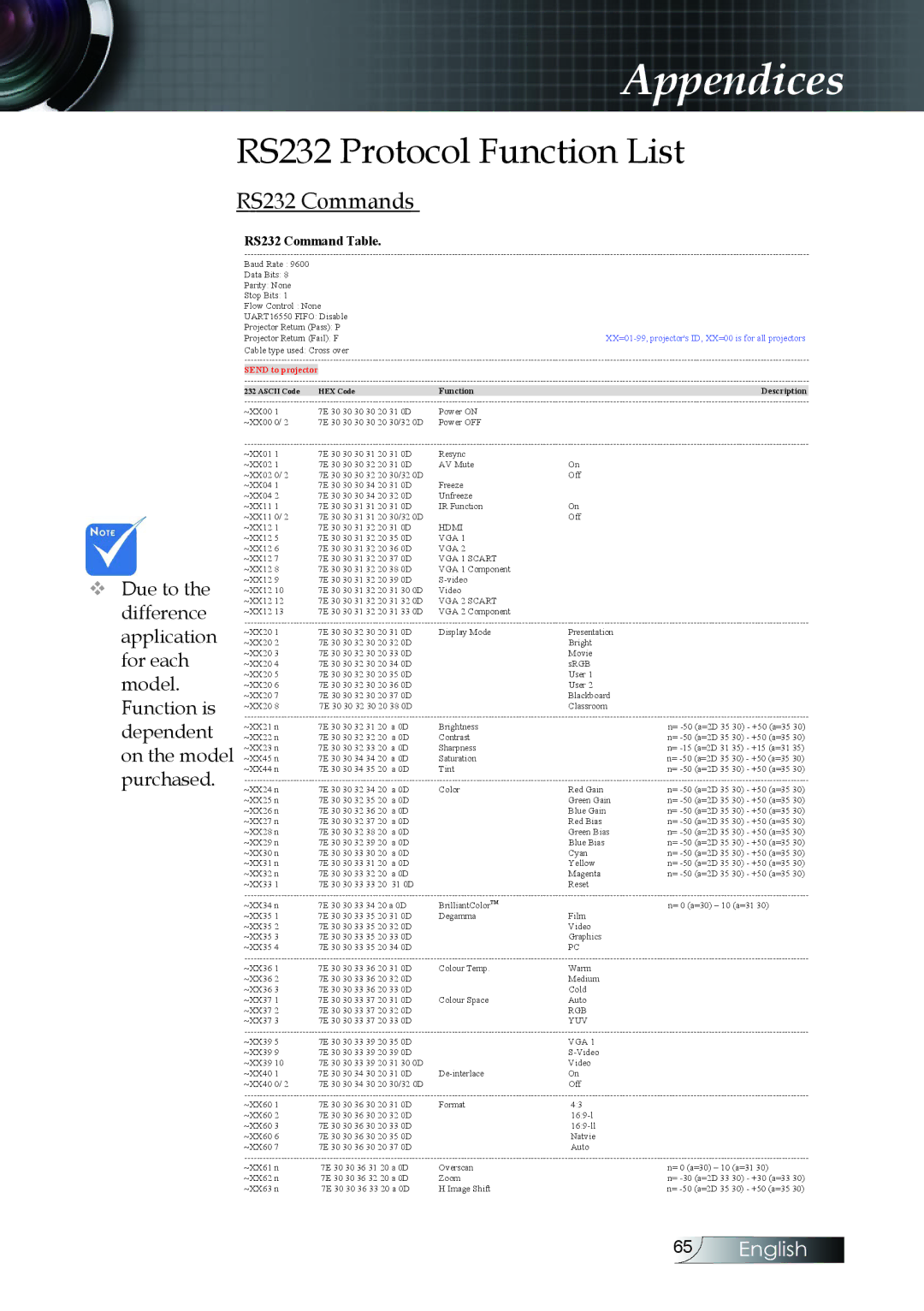 Optoma Technology ES522RFBA, EX530, EX520 manual RS232 Protocol Function List, RS232 Commands 