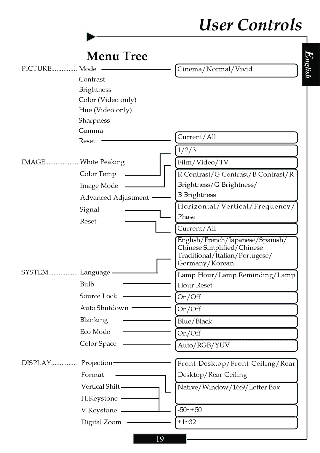 Optoma Technology H77 manual Menu Tree 