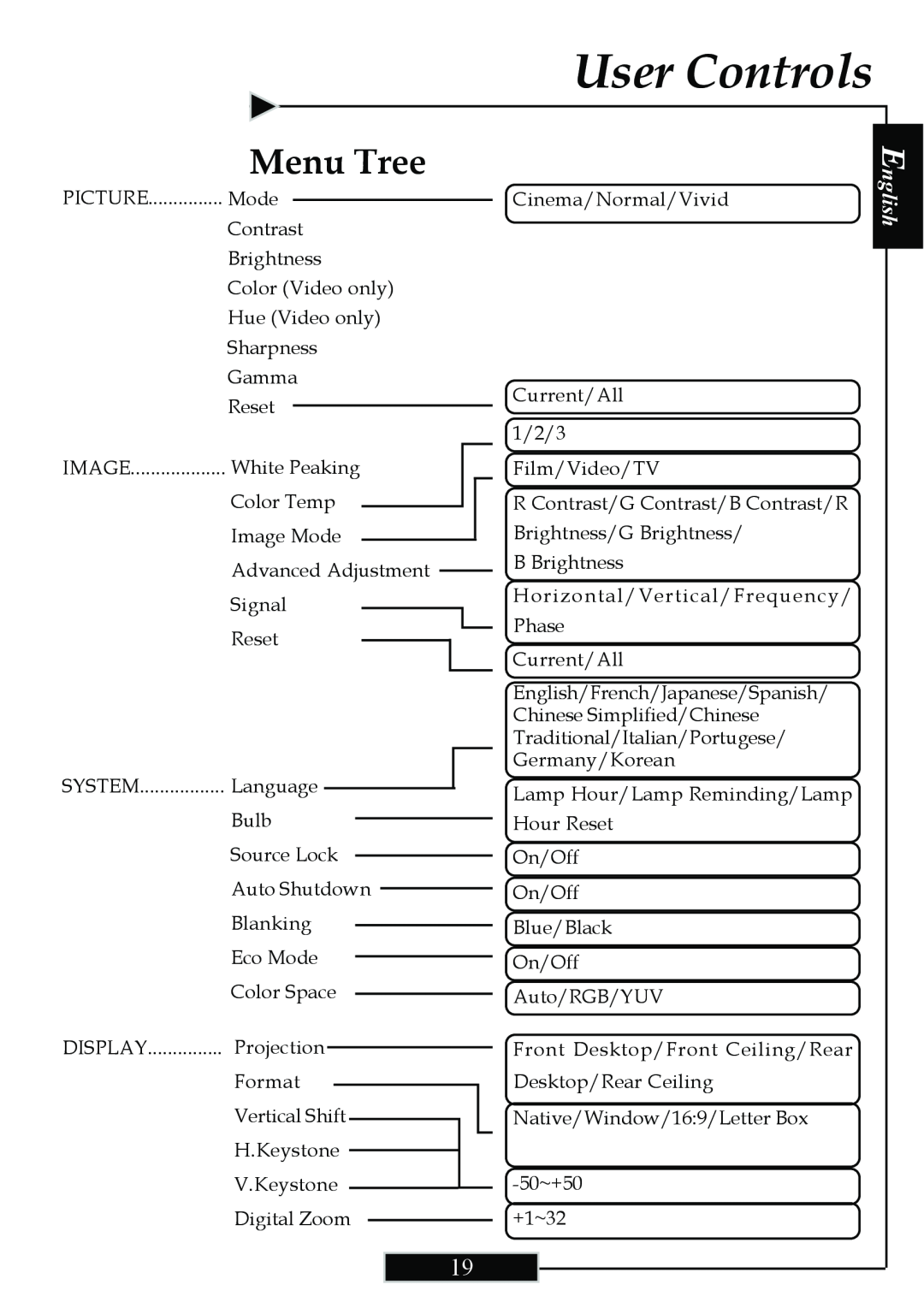 Optoma Technology H77 manual Menu Tree, User Controls, English 