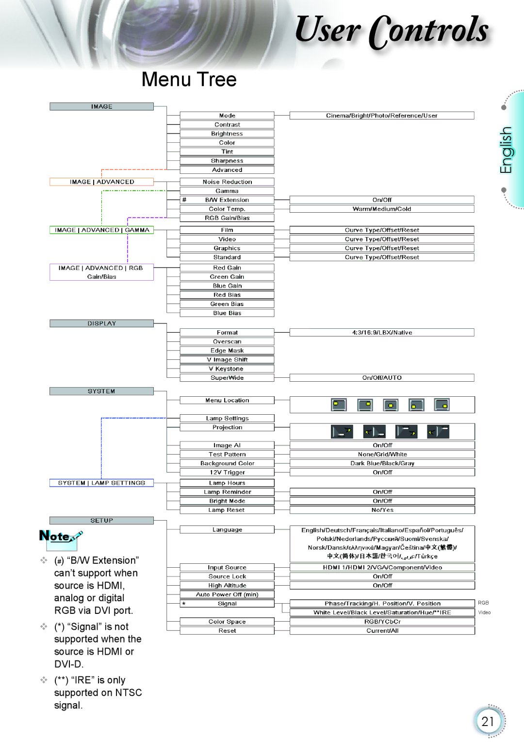 Optoma Technology HD20 manual Menu Tree 