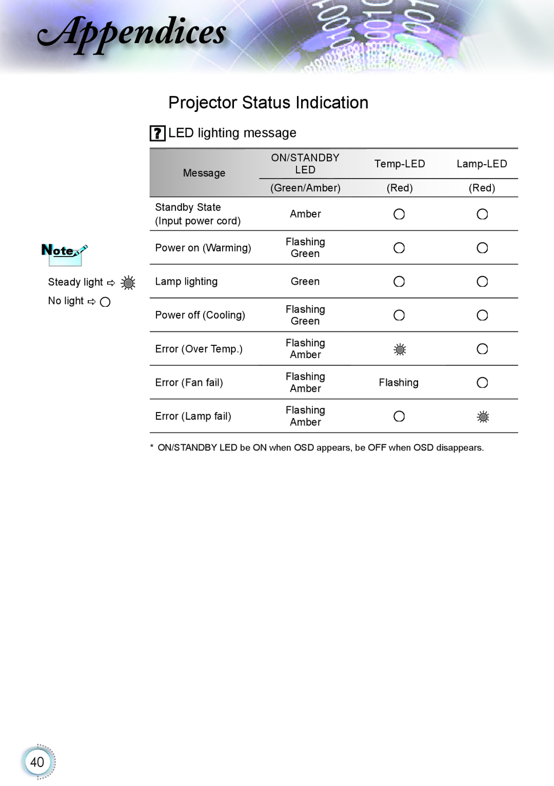 Optoma Technology HD20 manual Projector Status Indication, LED lighting message 