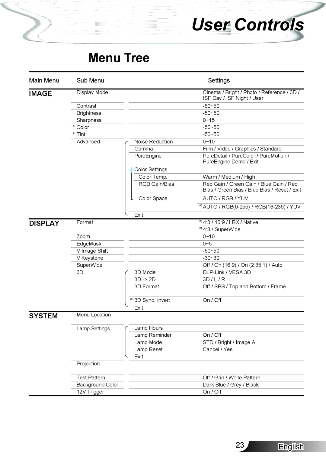 Optoma Technology HD33 manual Menu Tree, Image 