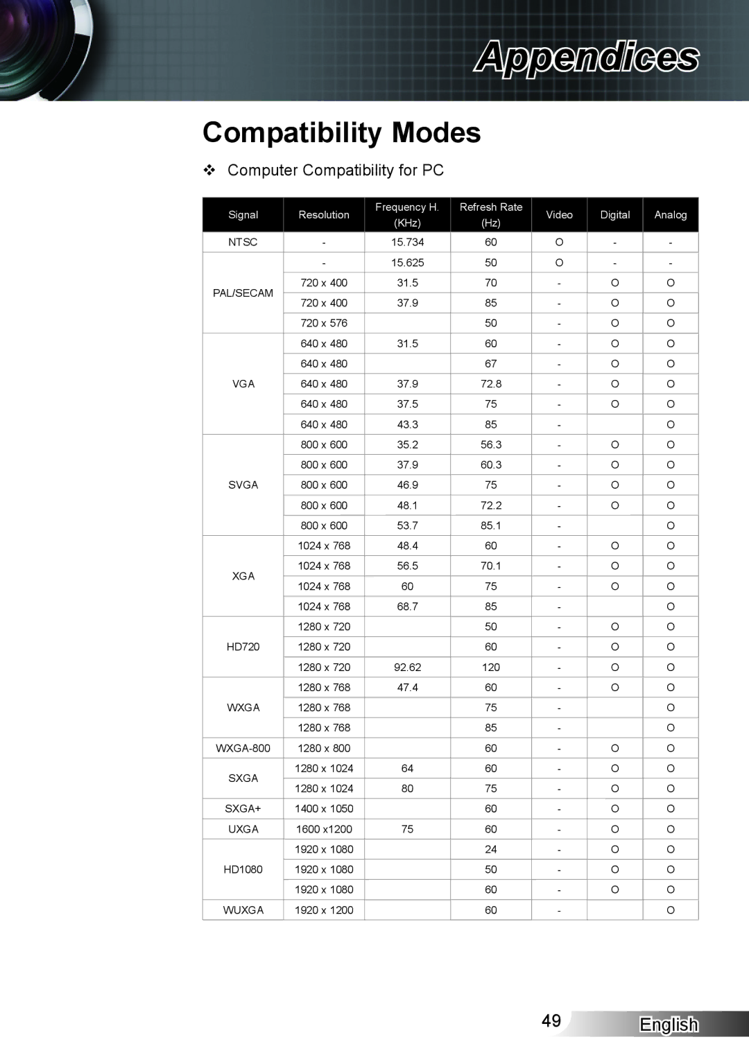 Optoma Technology HD33 manual Compatibility Modes, ™™ Computer Compatibility for PC 